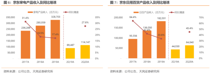 京东二季度业绩解读 用户增长强劲，物流与全渠道战略深化布局